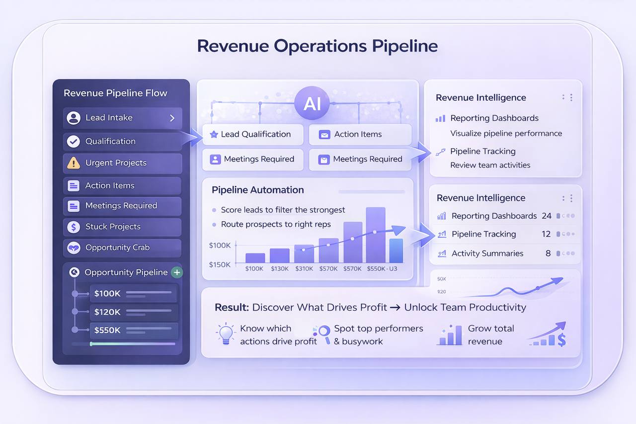 Operations orchestration visual