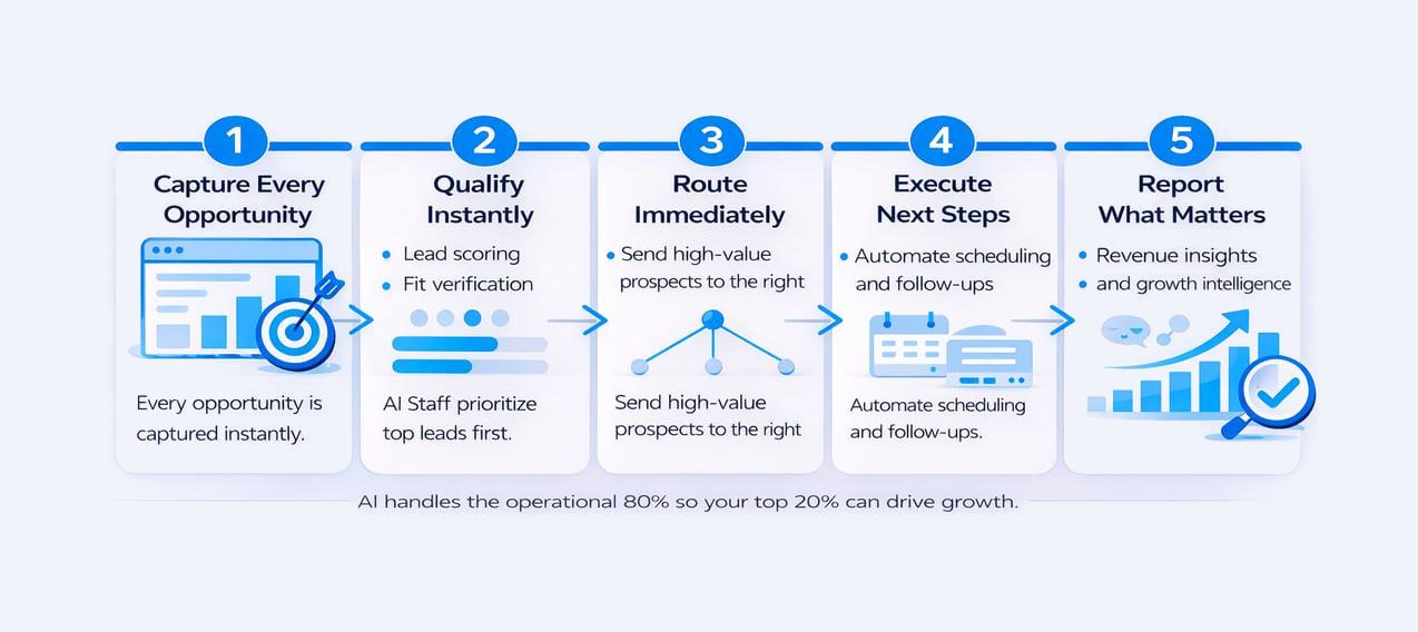 How AI Staff Turn Opportunity Into Revenue - 5 step process: Capture, Qualify, Route, Execute, Report